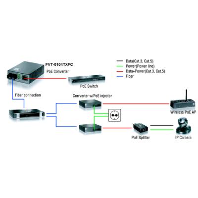 Conversor Fibra Optica Level One 10/100tx A 100fx Sc Con Poe